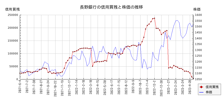長野銀行の信用買残と株価のチャート