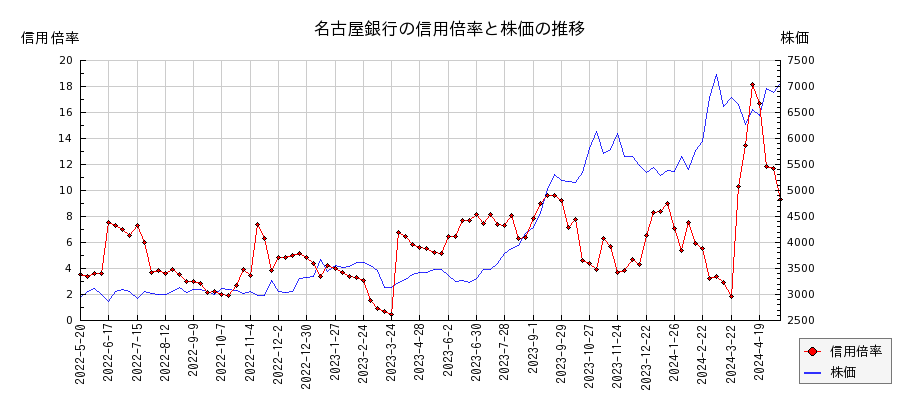 名古屋銀行の信用倍率と株価のチャート