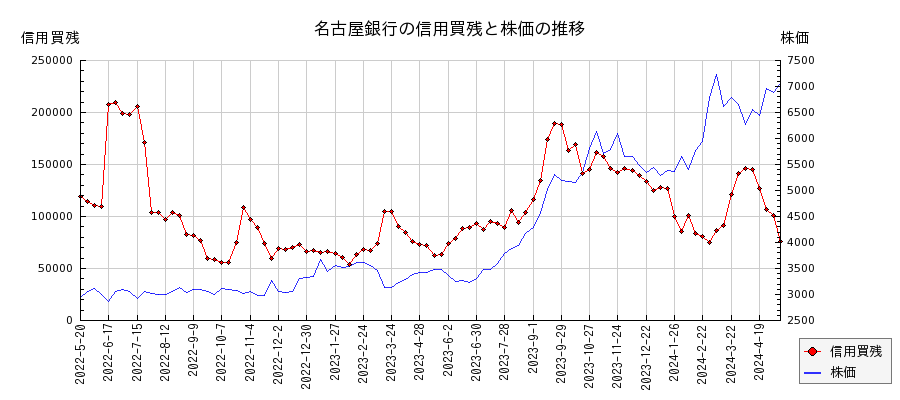 名古屋銀行の信用買残と株価のチャート