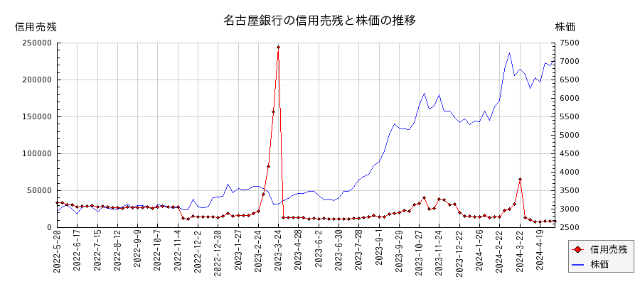 名古屋銀行の信用売残と株価のチャート