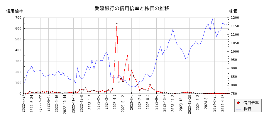 愛媛銀行の信用倍率と株価のチャート