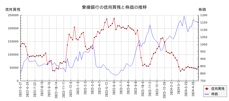 愛媛銀行の信用買残と株価のチャート