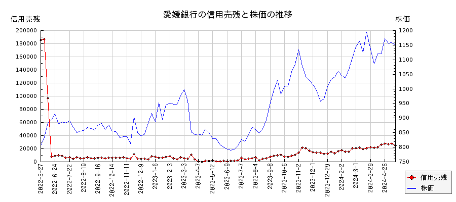 愛媛銀行の信用売残と株価のチャート