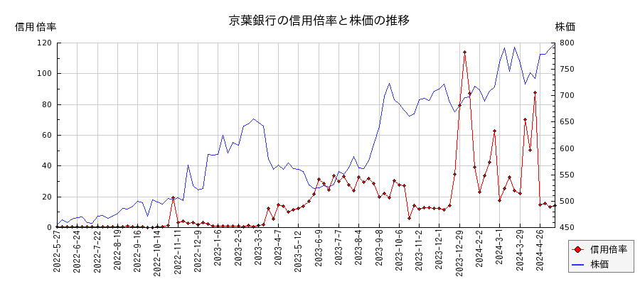 京葉銀行の信用倍率と株価のチャート