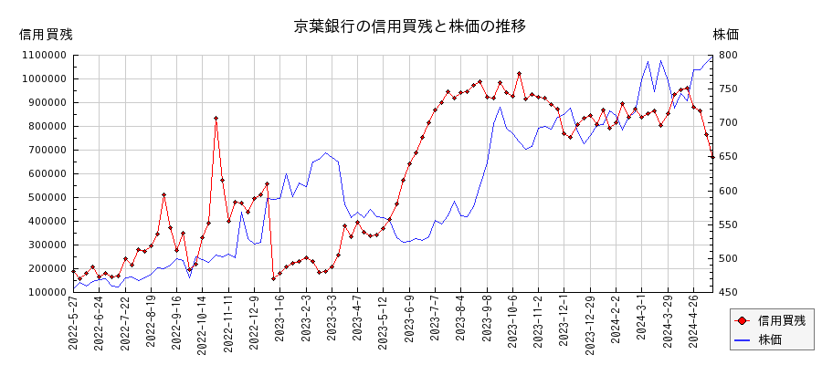 京葉銀行の信用買残と株価のチャート