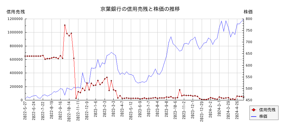 京葉銀行の信用売残と株価のチャート