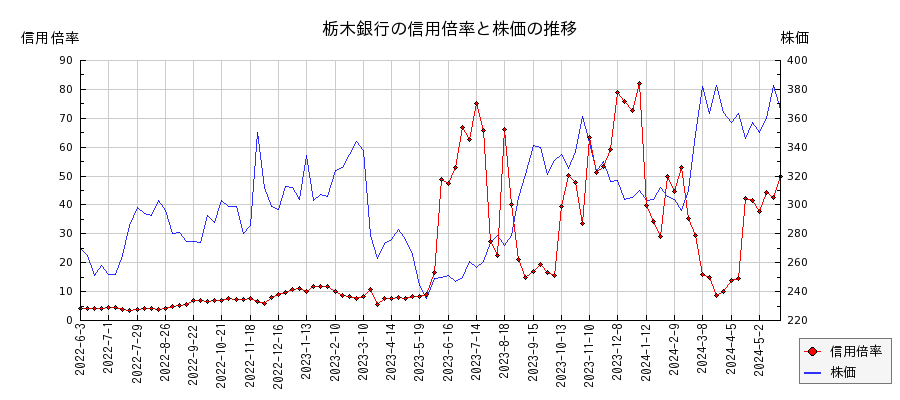 栃木銀行の信用倍率と株価のチャート