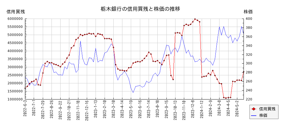 栃木銀行の信用買残と株価のチャート