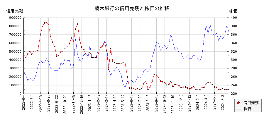 栃木銀行の信用売残と株価のチャート