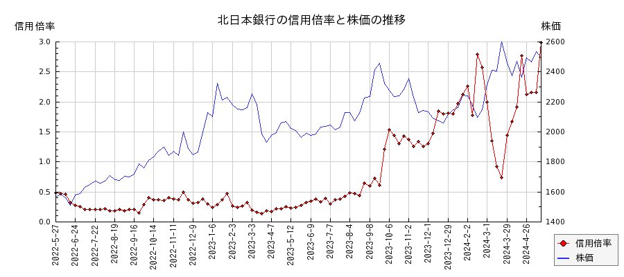 北日本銀行の信用倍率と株価のチャート