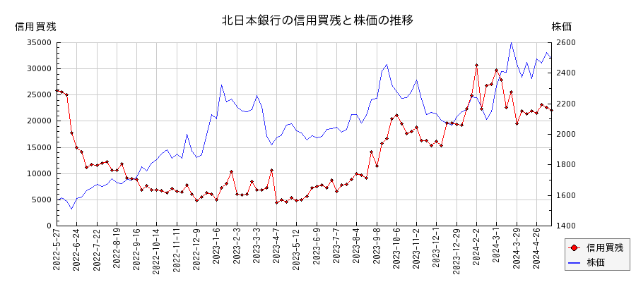 北日本銀行の信用買残と株価のチャート