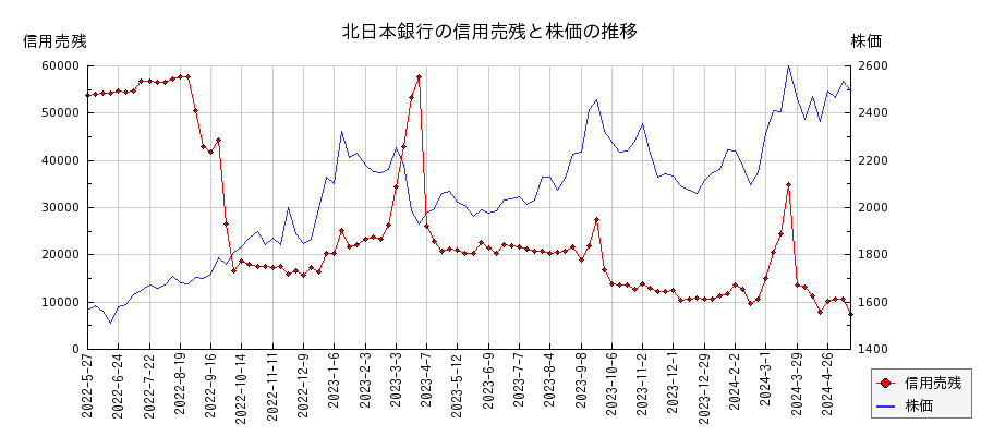 北日本銀行の信用売残と株価のチャート