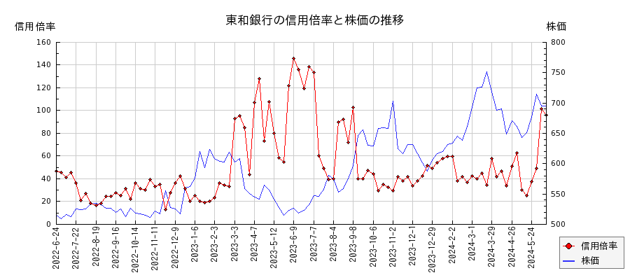 東和銀行の信用倍率と株価のチャート