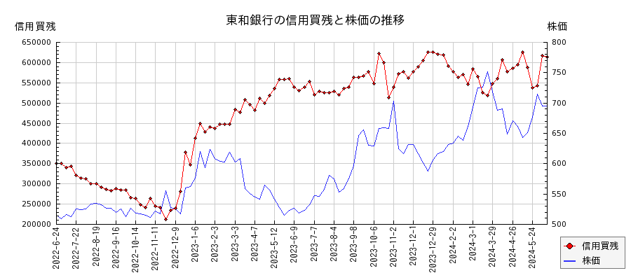 東和銀行の信用買残と株価のチャート