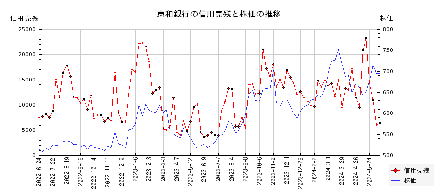 東和銀行の信用売残と株価のチャート