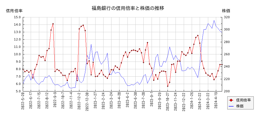 福島銀行の信用倍率と株価のチャート