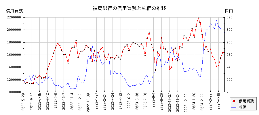 福島銀行の信用買残と株価のチャート
