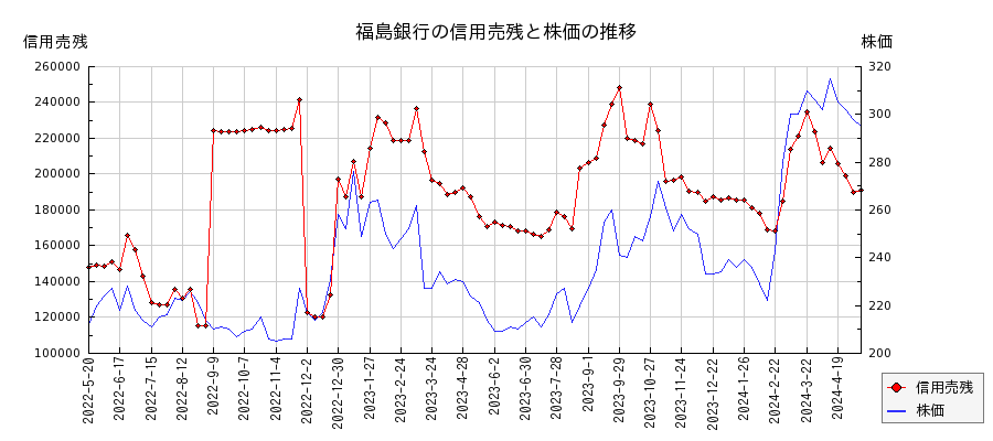 福島銀行の信用売残と株価のチャート