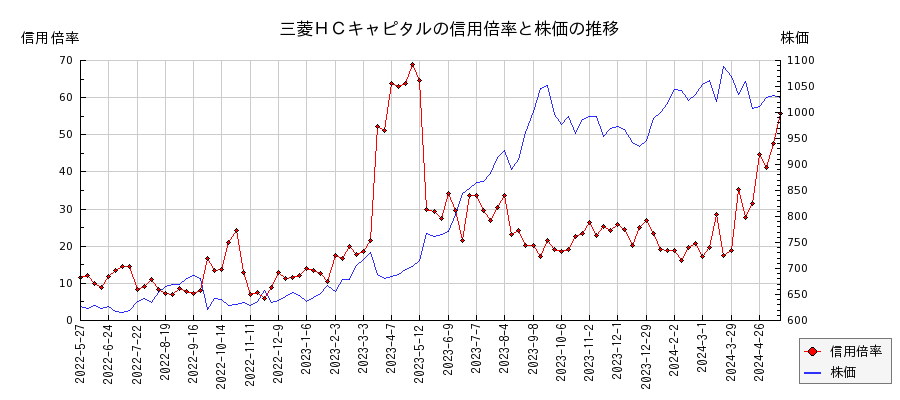 三菱ＨＣキャピタルの信用倍率と株価のチャート
