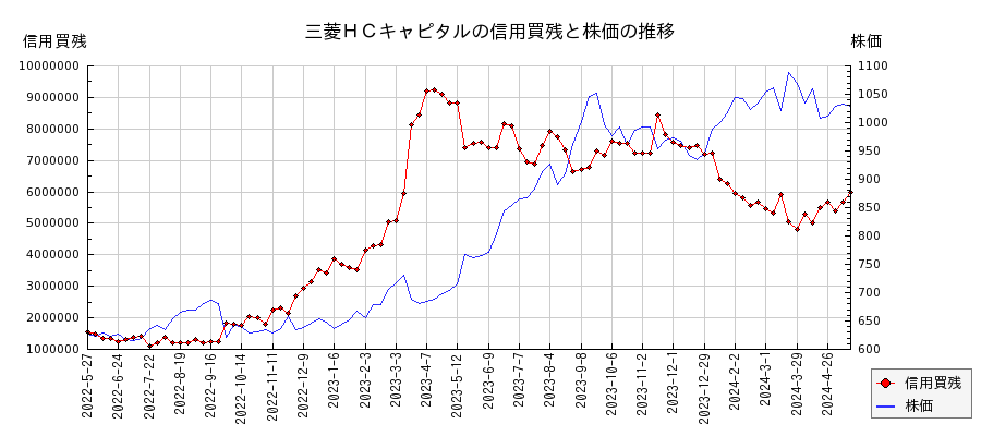 三菱ＨＣキャピタルの信用買残と株価のチャート
