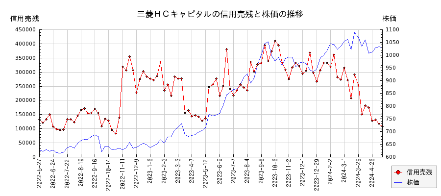三菱ＨＣキャピタルの信用売残と株価のチャート