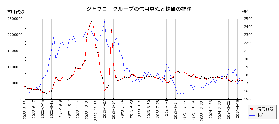 ジャフコ　グループの信用買残と株価のチャート