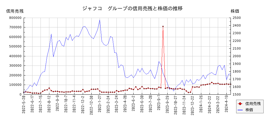 ジャフコ　グループの信用売残と株価のチャート