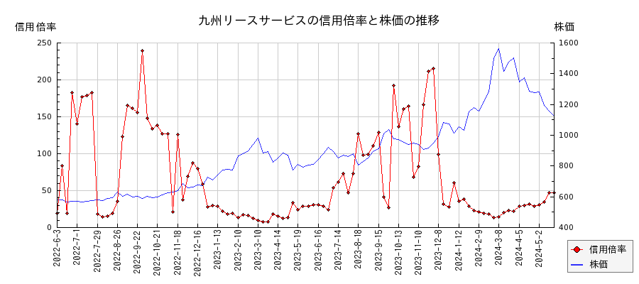 九州リースサービスの信用倍率と株価のチャート