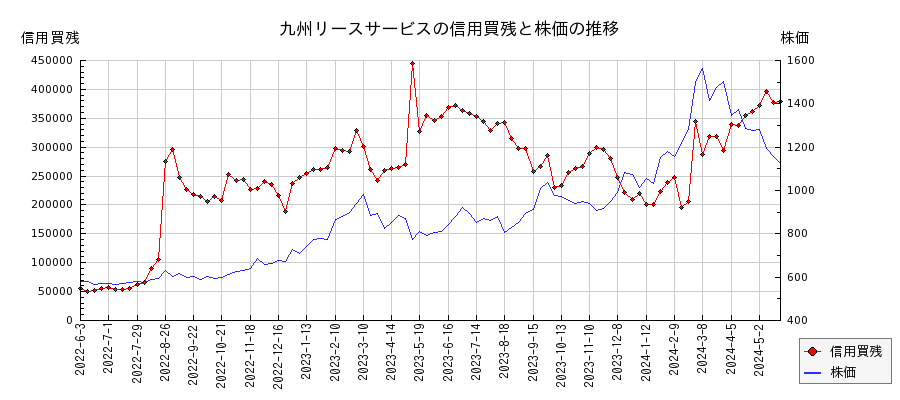 九州リースサービスの信用買残と株価のチャート
