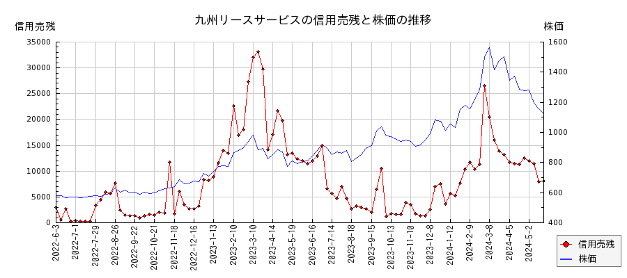 九州リースサービスの信用売残と株価のチャート