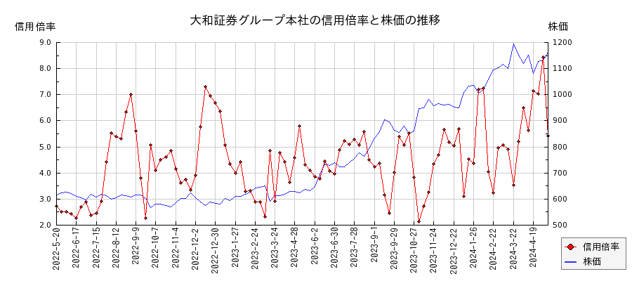 大和証券グループ本社の信用倍率と株価のチャート