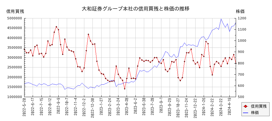 大和証券グループ本社の信用買残と株価のチャート
