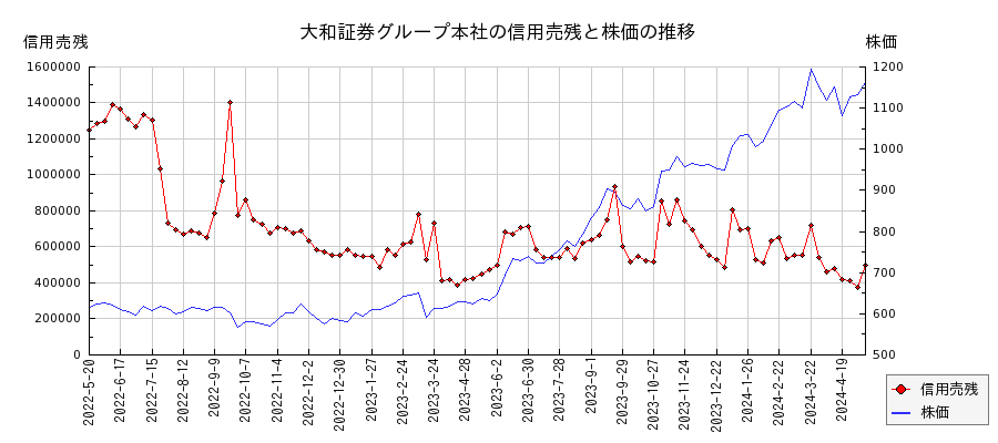 大和証券グループ本社の信用売残と株価のチャート