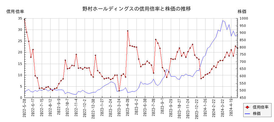 野村ホールディングスの信用倍率と株価のチャート