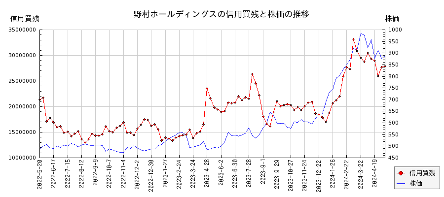 野村ホールディングスの信用買残と株価のチャート