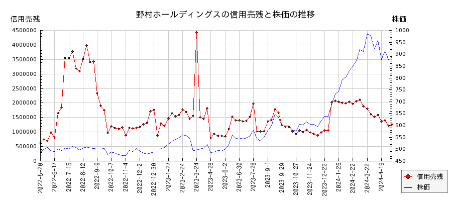 野村ホールディングスの信用売残と株価のチャート