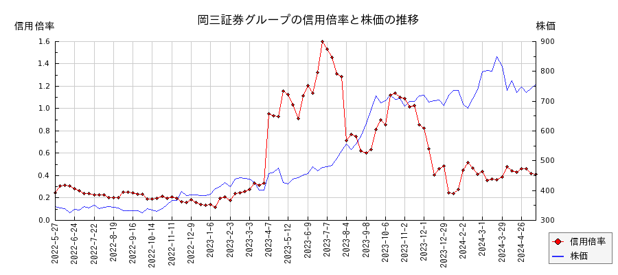 岡三証券グループの信用倍率と株価のチャート