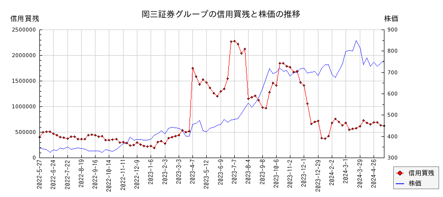 岡三証券グループの信用買残と株価のチャート