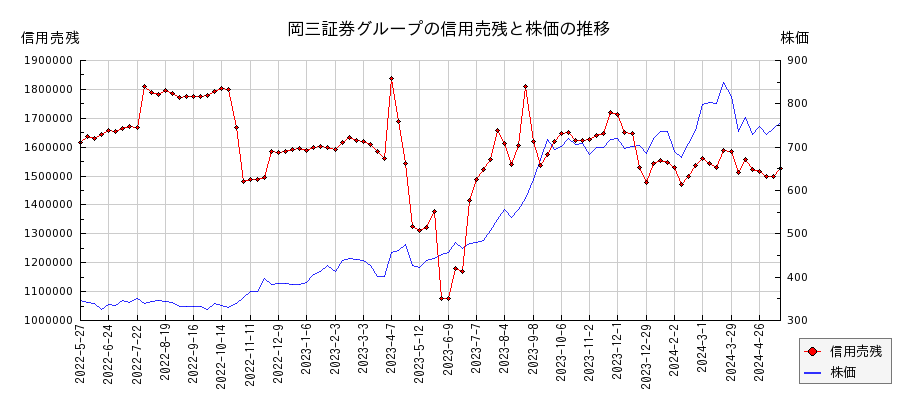 岡三証券グループの信用売残と株価のチャート