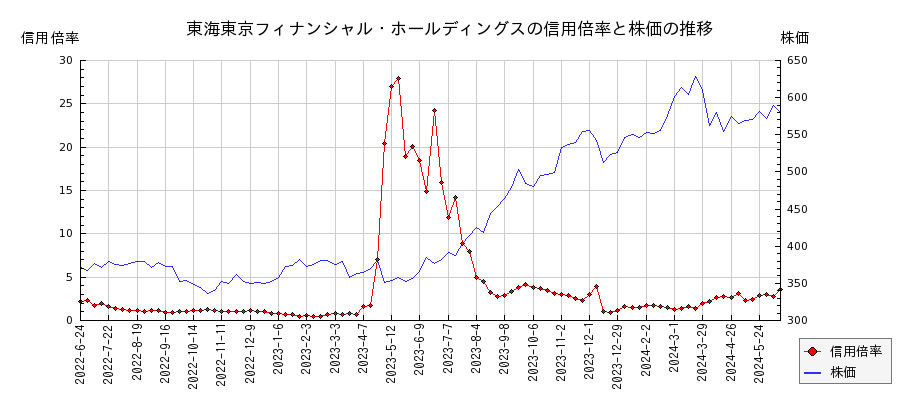 東海東京フィナンシャル・ホールディングスの信用倍率と株価のチャート