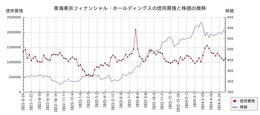 東海東京フィナンシャル・ホールディングスの信用買残と株価のチャート