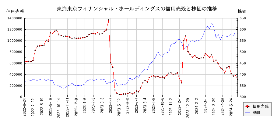 東海東京フィナンシャル・ホールディングスの信用売残と株価のチャート
