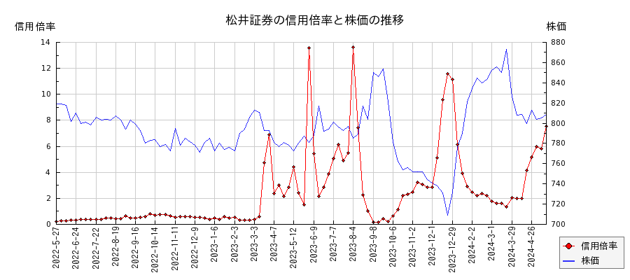 松井証券の信用倍率と株価のチャート