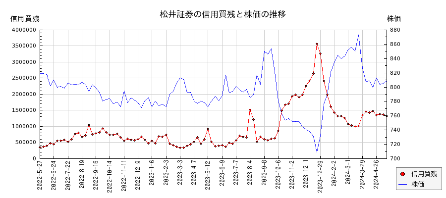 松井証券の信用買残と株価のチャート