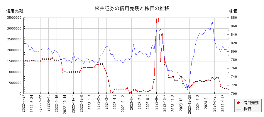 松井証券の信用売残と株価のチャート