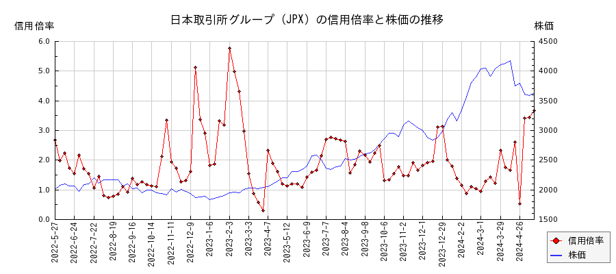 日本取引所グループ（JPX）の信用倍率と株価のチャート