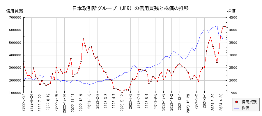 日本取引所グループ（JPX）の信用買残と株価のチャート