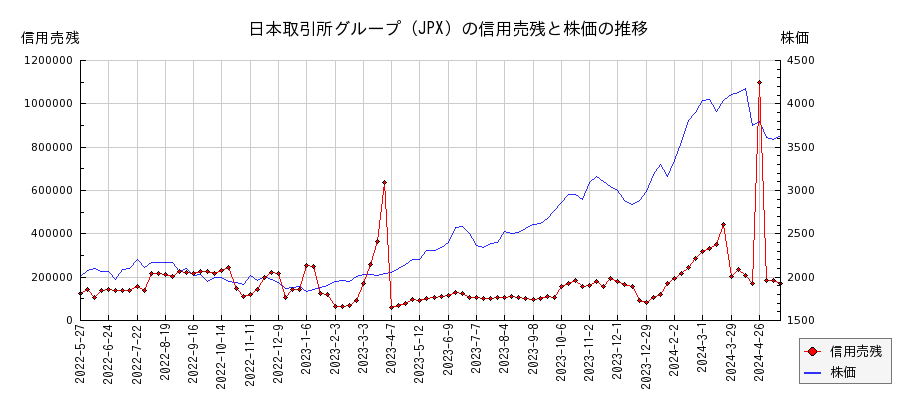 日本取引所グループ（JPX）の信用売残と株価のチャート