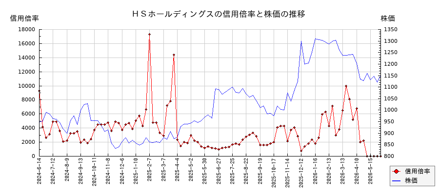 ＨＳホールディングスの信用倍率と株価のチャート