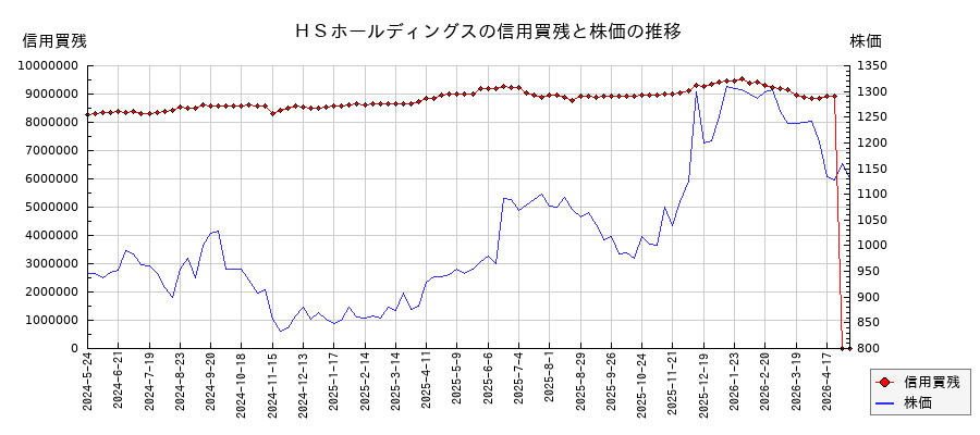 ＨＳホールディングスの信用買残と株価のチャート